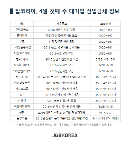 아모레퍼시픽, 신세계 4월 첫 주 신입공채 시작