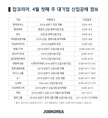 아모레퍼시픽, 신세계 4월 첫 주 신입공채 시작
