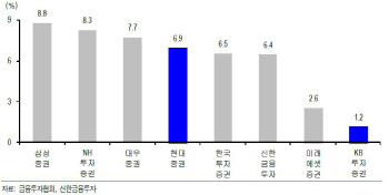 KB금융, 현대증권 인수로 은행과 연계 시너지 기대-신한                                                                                                                                                    