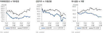 KB금융, 약 2조면 자본 3.2조 현대증권 인수 가능-삼성                                                                                                                                                     