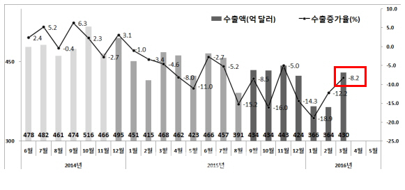 수출 15개월 최장기 감소..산업부 "감소세 지속할듯"(종합2)