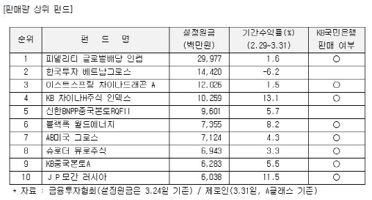 국민銀, 비과세 해외주식펀드 판매 1위 달성