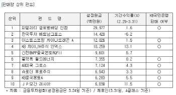 국민銀, 비과세 해외주식펀드 판매 1위 달성