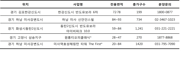 신도시 중심상권 인근 아파트 인기 급증