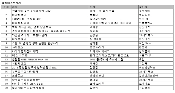  베스트셀러 혜민스님 '완벽하지~' 9주 연속 1위