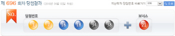 '로또 696회' 1등 10명 각 16억원씩 '로또 명당은 어디?'