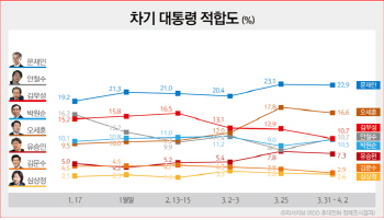 [총선 D-13] 차기 적합도, 문재인 1위 독주·오세훈 2주 연속 2위