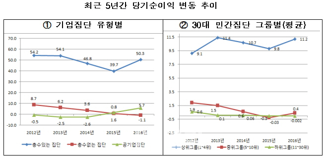 ③부채 줄고 순이익 늘고..한전·SK·동부↑