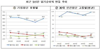 ③부채 줄고 순이익 늘고..한전·SK·동부↑