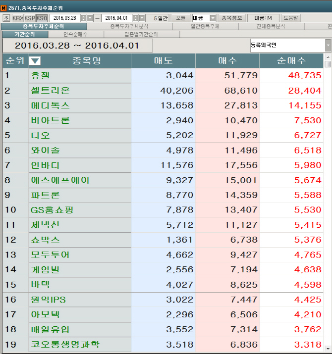 코스닥 주간 외국인 순매수 1위 '휴젤'