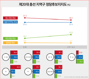  투표의향층,  與 32.8% vs 더민주 32.7% 초접전