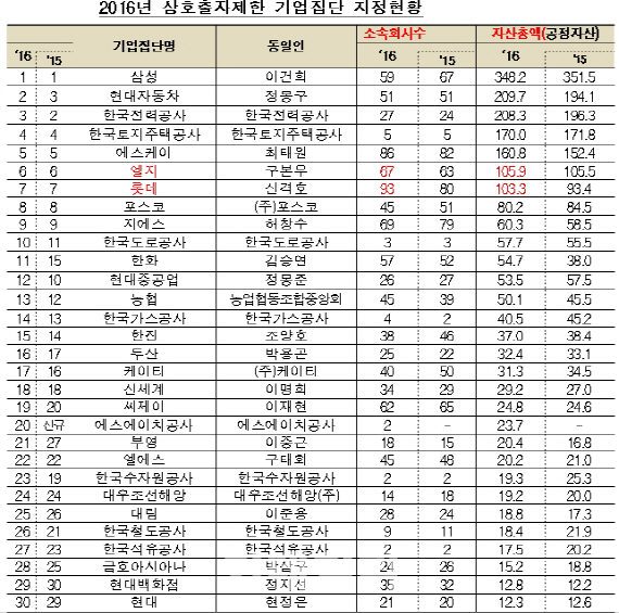 '추격자' 롯데, 재계 4위 LG 추월하나