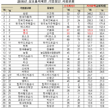 '추격자' 롯데, 재계 4위 LG 추월하나