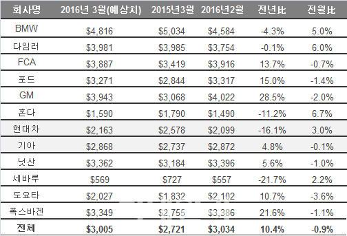 현대·기아차, 3월 美서 인센티브 5.3%줄어..수익성 개선 박차