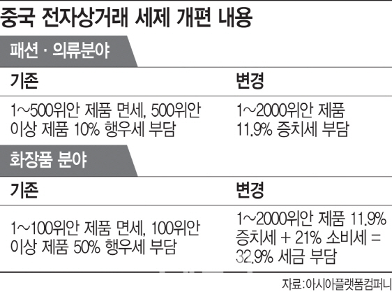 中 전자상거래 세금제도 변경...전략 바꾸면 韓기업에 호재