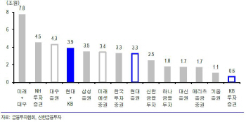 현대증권, KB금융 은행 네트워크와 시너지… 목표가↑-신한                                                                                                                                                 