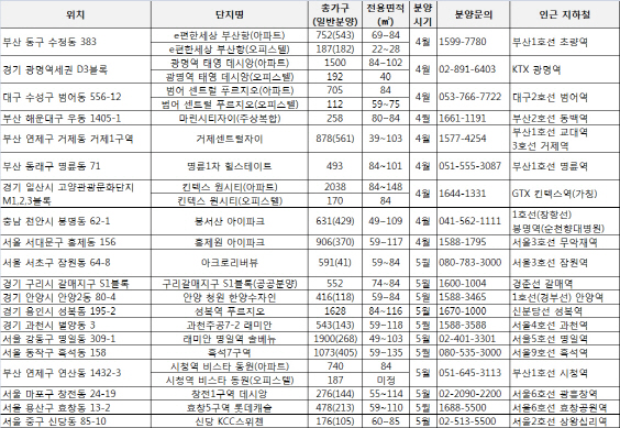 올 봄 역세권 단지 1만2천가구 공급