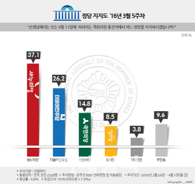  ‘수도권 지지율’ 與 35.4% vs 野 52.1%