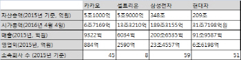 30년 묵은 제도에 날개 꺾인 IT코리아…대기업 기준 개선 목청 커져