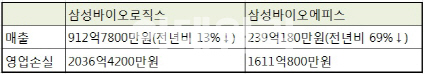 삼성 바이오, 투자 끊기고 실적도 부진..'이중고'