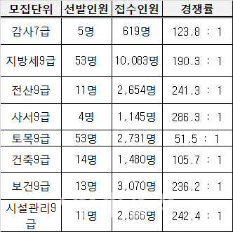 올해 서울시 공무원 원서접수에 14만 8000여명…역대 2번째