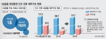 "역대 최저금리로 돈 모은다"…현대證 품은 KB금융의 자신감                                                                                                                                      