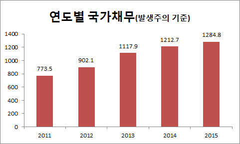 [2015국가결산]작년 국가부채 1300조원 육박..나라살림 '빨간불'