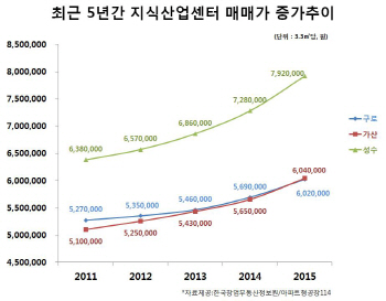 성수·가산·구로동 지식산업센터 매매가 5년간 20% 올라