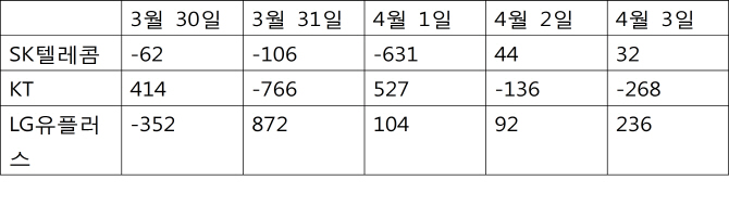 G5로 하나된 LG..전자이어 유플러스도 웃었다