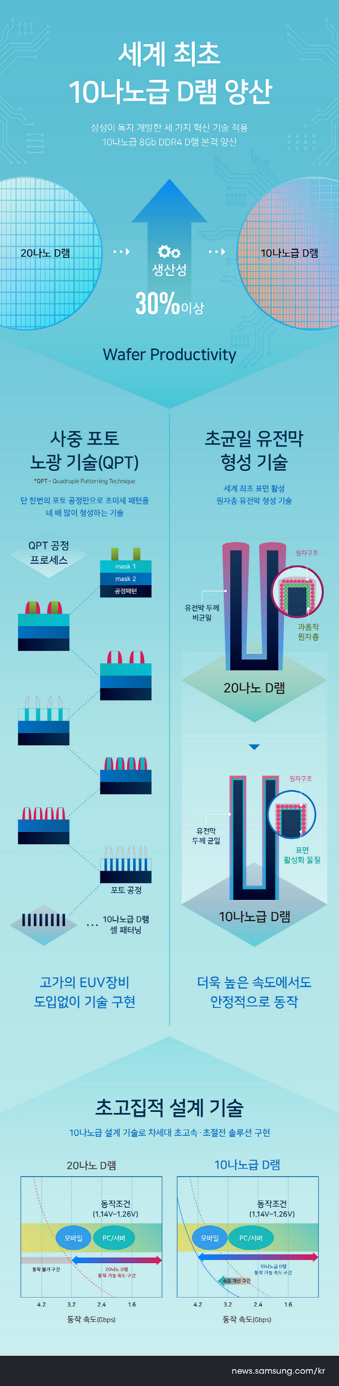 삼성전자, 초미세공정 반도체 새 역사.. 3대 혁신 기술은?