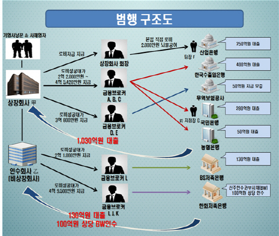 은행들과 금융브로커의 '검은고리'..1100억대 불법대출 적발