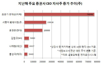 실적개선 이끈 증권사 CEO들, 자사주 매입도 `열심`