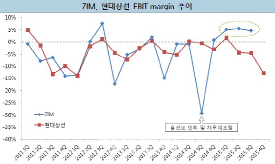 [주식 톺아보기]현대證 매각<下>현대상선, 잘 팔았지만…