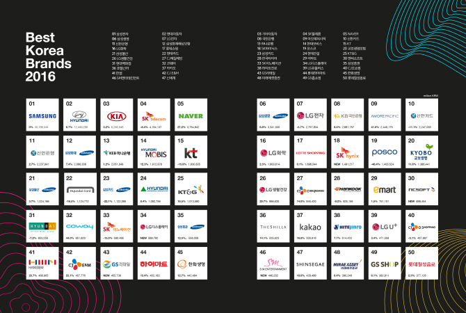 대한민국 최상위 브랜드는 삼성전자> 현대차>기아차> SKT>네이버