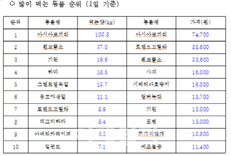 서울대공원 '동물 먹방 베스트 10' 공개..1위는?