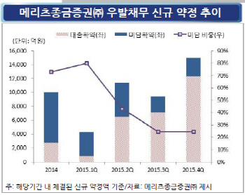 PF 우발채무 급증한 메리츠證…`무모하거나 똑똑하거나`