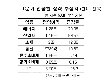 <下>에너지·산업재 `쨍쨍`, IT·소비재 `잿빛`