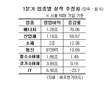 <下>에너지·산업재 `쨍쨍`, IT·소비재 `잿빛`