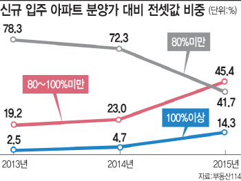 분양가보다 비싼 입주 아파트 전세…'2년새 5배 껑충'