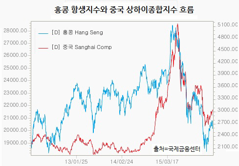 中 투자자 후강퉁 통해 홍콩주식 쓸어담는다