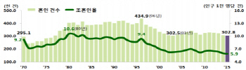 결혼 멀리하는 韓..지난해 혼인율 역대 최저