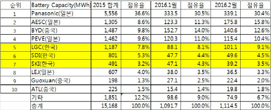 2월 전기차 배터리 출하 1.1GW 규모..韓3개사 시장점유율 17%