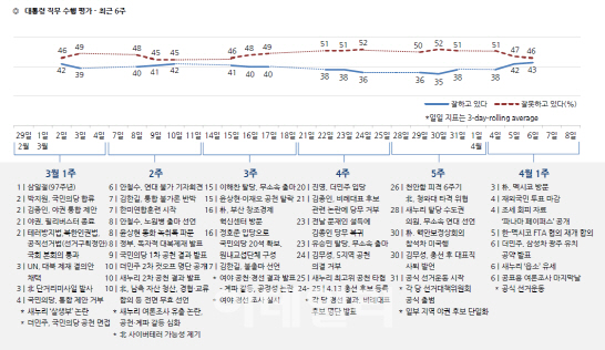 [총선 D-5] ‘과반붕괴 위기감에 보수층 결집’ 朴대통령·與 동반상승