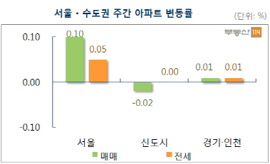 강남발 분양시장 훈풍에 서울 아파트 매매가 0.1%↑