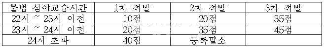 서울시내 학원 30곳 ‘불법 심야교습’ 적발