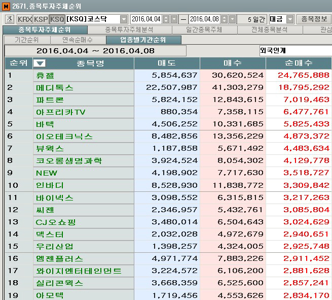 코스닥 주간 외국인 순매수 1위 '휴젤'