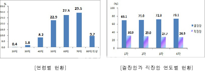 대장암 수술환자 90%는 50대