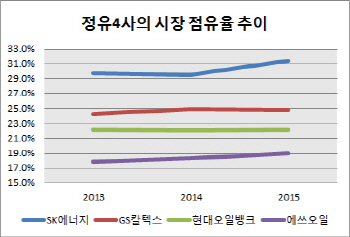 역대최고 기록한 석유소비..SK에너지, 점유율 30%대로 확대