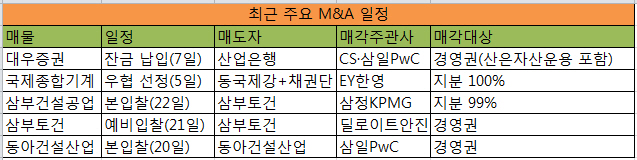 대형 딜 이후 소강 국면..건설사 M&A 기대감