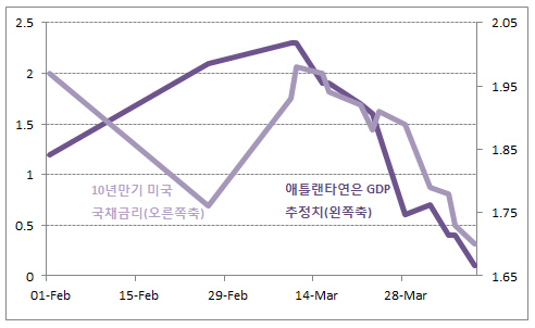 [증시키워드]`경고등` 켜진 연초 美경제 성장